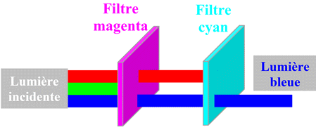 exprience avec filtres