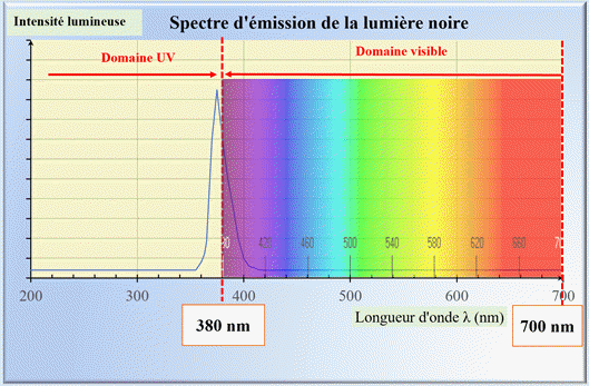 spectre lumire noire