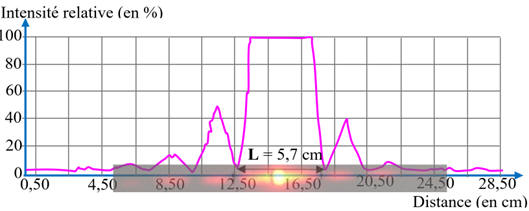 phnomne de diffraction