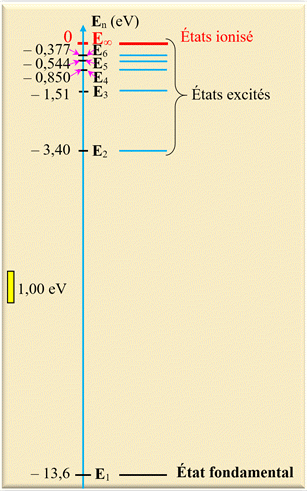 niveaux dnergie de latome dhydrogne