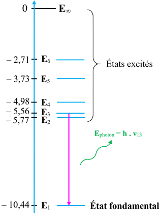 transition du niveau 3 au niveau 1