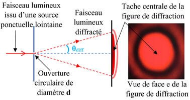 DS N 18 Diffraction Et Interf rences