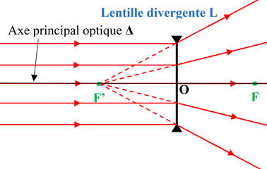 lentille divergente