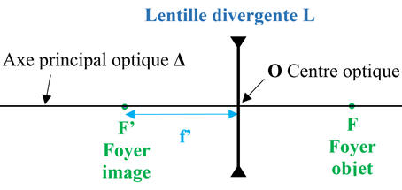 lentille divergente