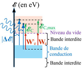 diagramme nergtique