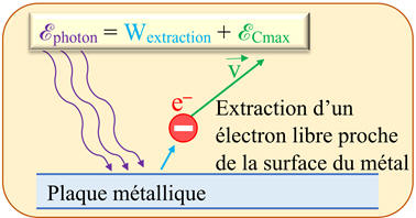 Travail dextraction : Wextraction