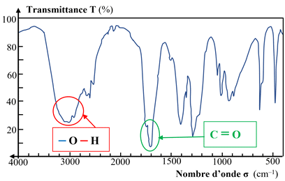 spectre IR : groupe carboxyle