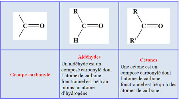 Groupe catbonyle, aldhydes et ctones
