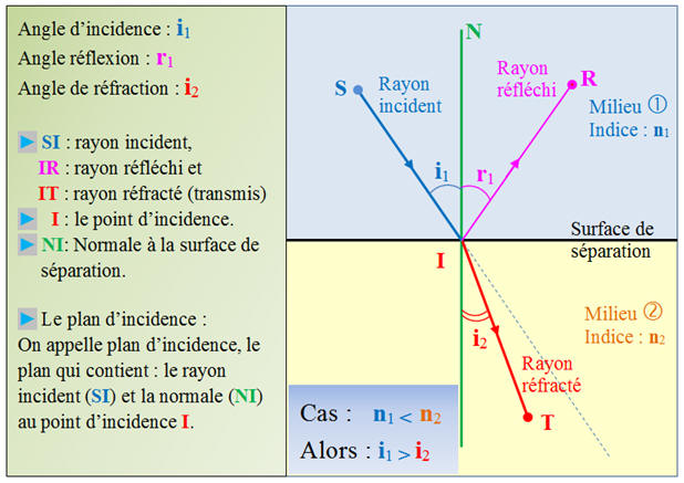 rflexion et rfraction