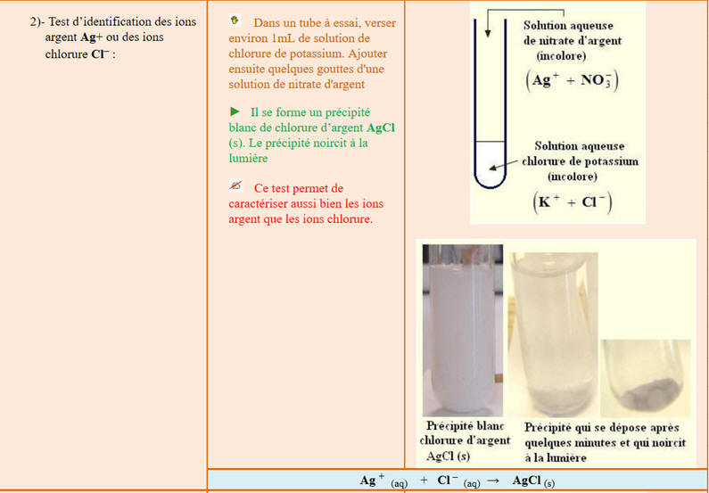 Tests des ions