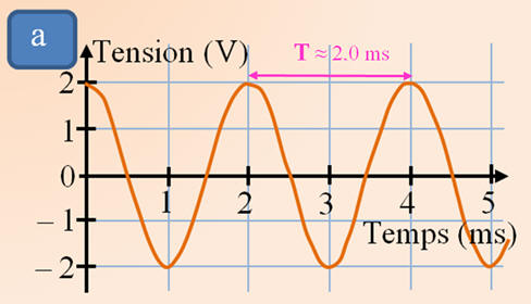 tension : u = f(t)