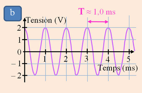 tension u = f(t)