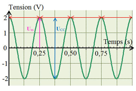 tension alternative priodique