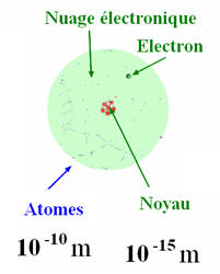 Structure d'un atome