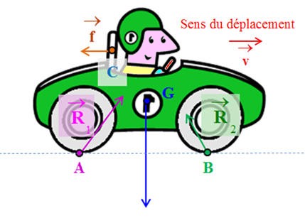 voiture : bilan des forces