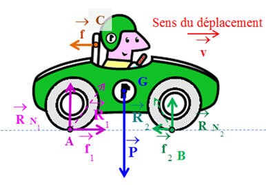 voiture : bilan des forces