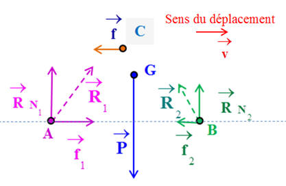 bilan des forces