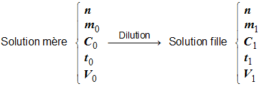 dilution