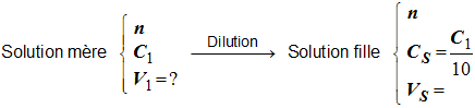 dilution