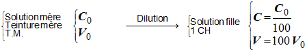 dilution