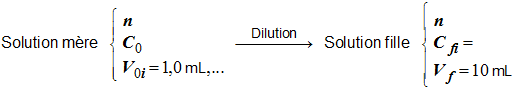 dilution