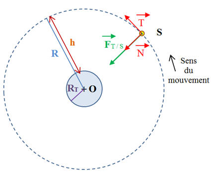 mouvement circulaire