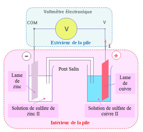 pile Zinc  cuivre