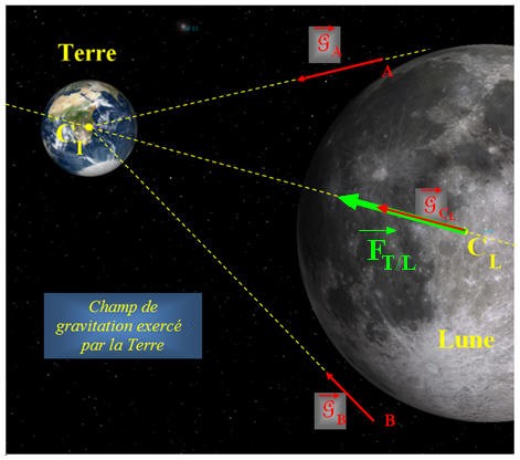 Terre-Lune