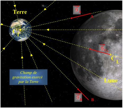 Terre-Lune