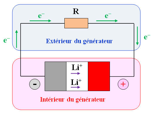 accumulateurs lithium-ion