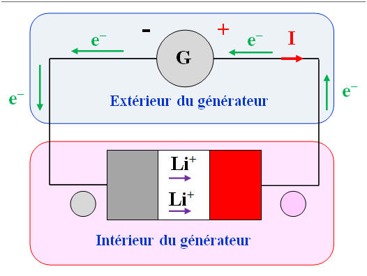 accumulateurs lithium-ion