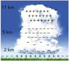 nuage charg