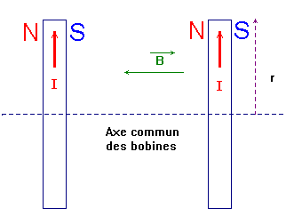 Bobine de Helmholtz