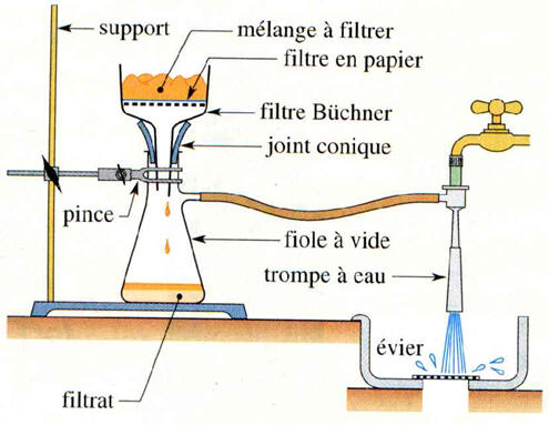 Filtration sous vide