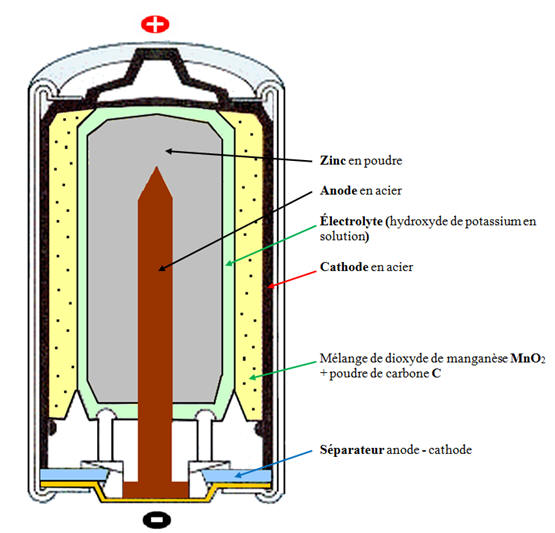 pile alcaline