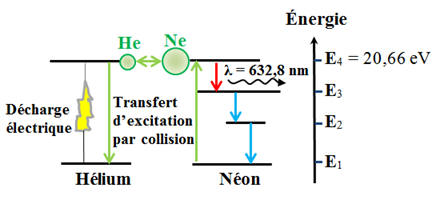diagramme nergtique du laser 