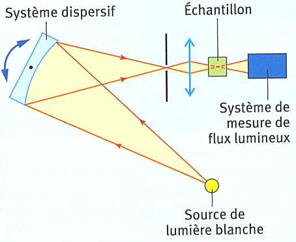 spectrophotomtre