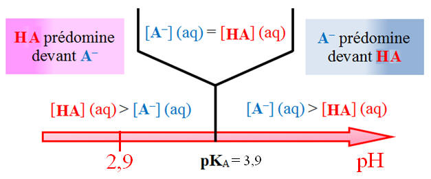  Diagramme de prdominance