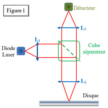 Principe du lecteur compact