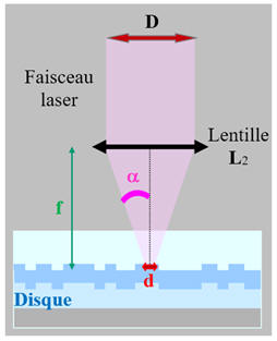 Lentille L2