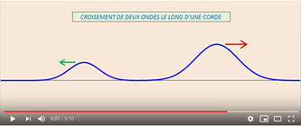 croisement de deux ondes