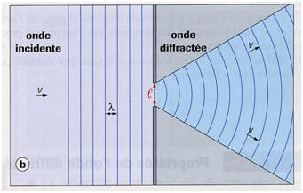 onde diffracte