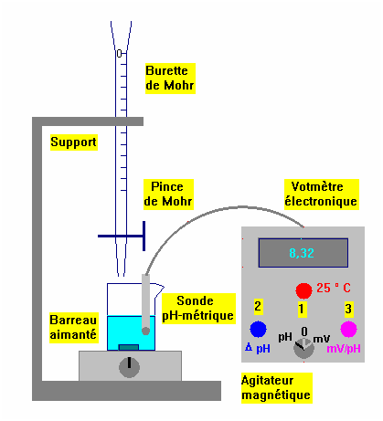 dosage pH-mtrique