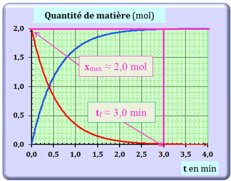 graphe