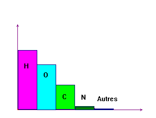 histogramme