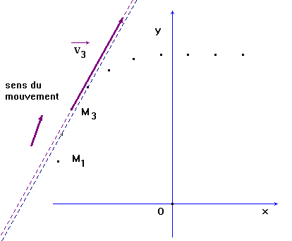 trac du vecteur vitesse