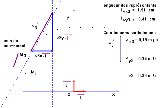 coordonnes du vecteur vitesse