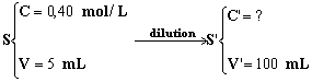 dilution