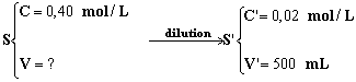 dilution