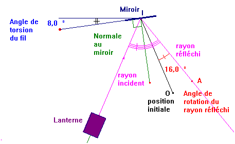 schma : Technique de POGGENDORF